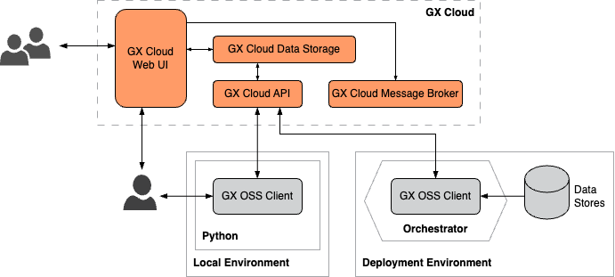 GX Cloud orchestrated deployment